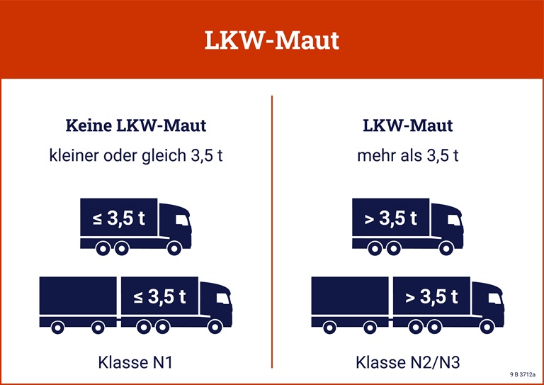 Die LKW-Maut gilt für niederländische und ausländische LKW. Es betrifft Fahrzeuge des Typs N2 und N3. Diese Fahrzeuge sind für den Transport von Gütern gebaut. Sie haben ein technisches Höchstgewicht von mehr als 3.500 kg.