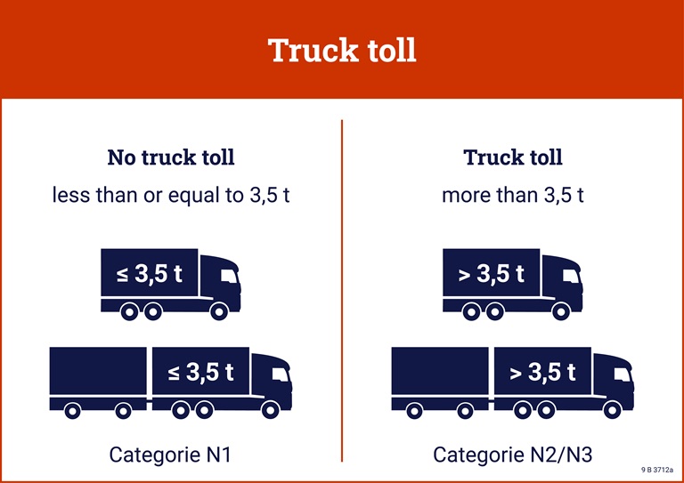 The truck toll applies to Dutch and foreign trucks. These are vehicles of type N2 and N3. They are made to carry goods and have a technical maximum weight of more than 3,500 kg.